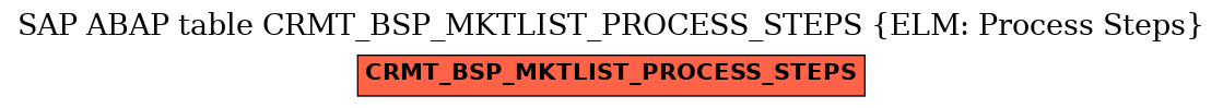 E-R Diagram for table CRMT_BSP_MKTLIST_PROCESS_STEPS (ELM: Process Steps)