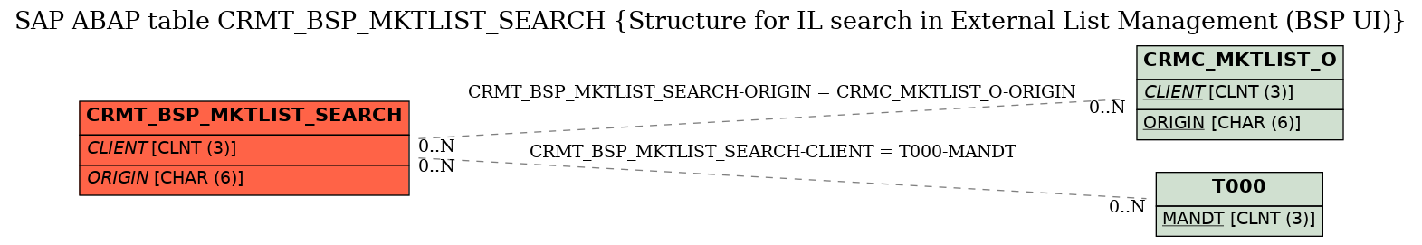 E-R Diagram for table CRMT_BSP_MKTLIST_SEARCH (Structure for IL search in External List Management (BSP UI))