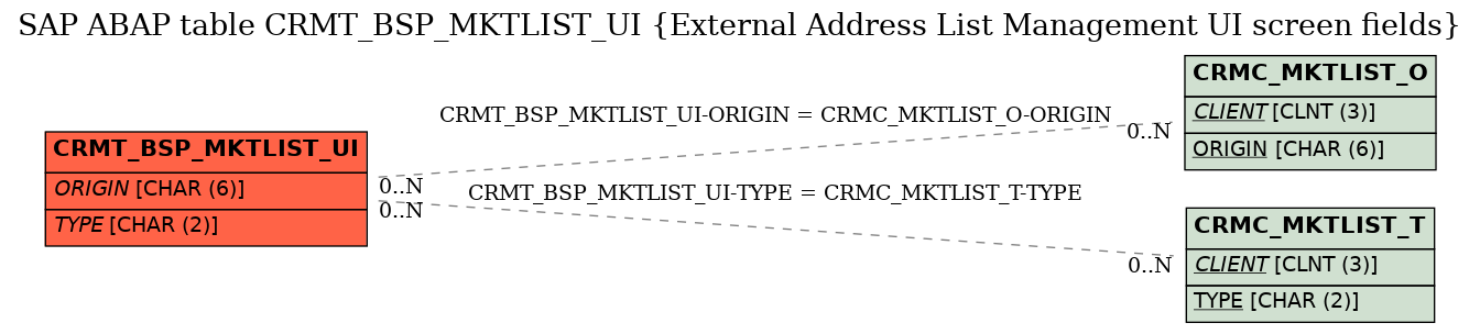 E-R Diagram for table CRMT_BSP_MKTLIST_UI (External Address List Management UI screen fields)
