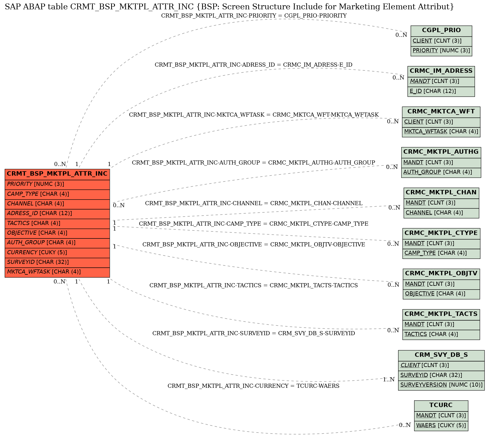 E-R Diagram for table CRMT_BSP_MKTPL_ATTR_INC (BSP: Screen Structure Include for Marketing Element Attribut)