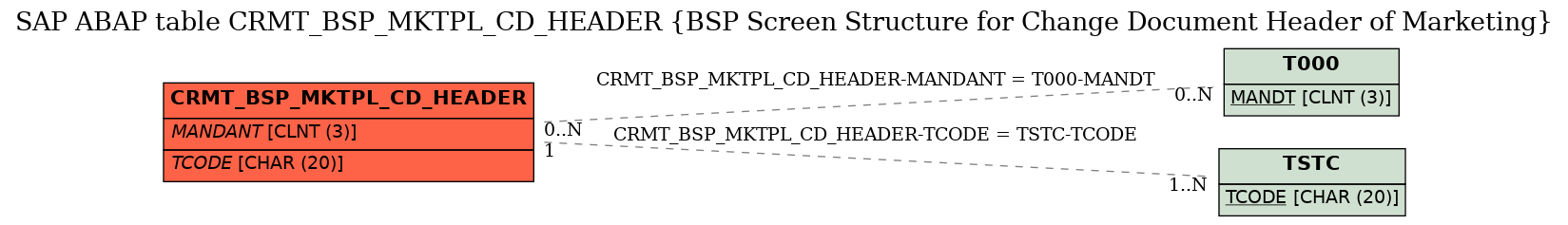 E-R Diagram for table CRMT_BSP_MKTPL_CD_HEADER (BSP Screen Structure for Change Document Header of Marketing)