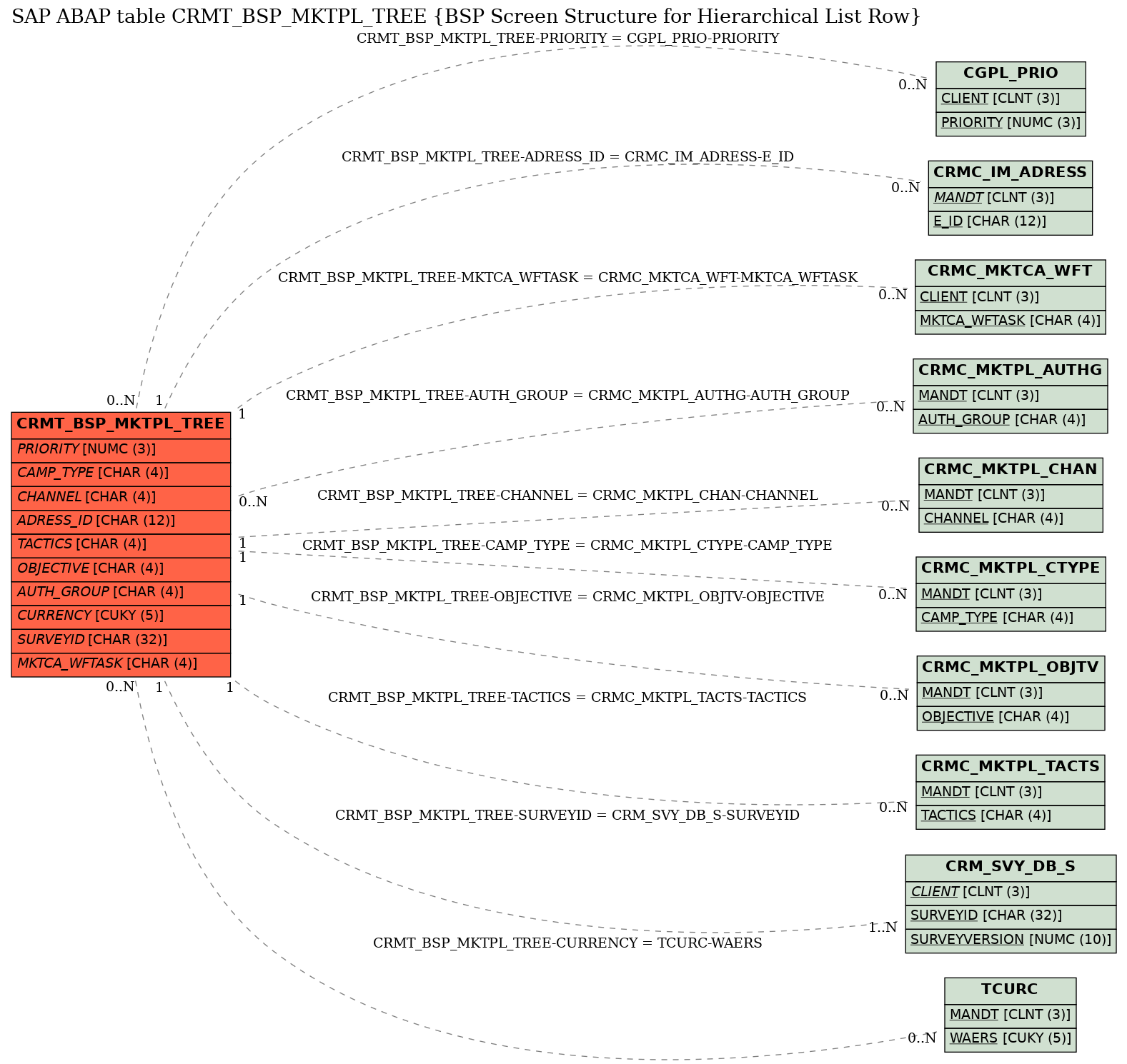 E-R Diagram for table CRMT_BSP_MKTPL_TREE (BSP Screen Structure for Hierarchical List Row)