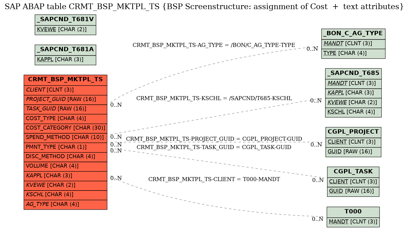 E-R Diagram for table CRMT_BSP_MKTPL_TS (BSP Screenstructure: assignment of Cost  +  text attributes)