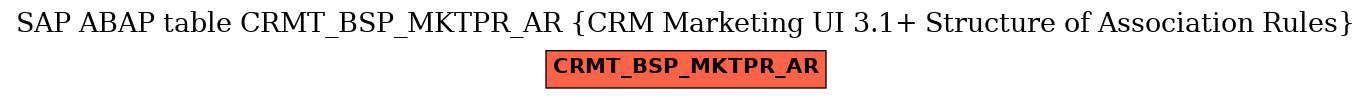 E-R Diagram for table CRMT_BSP_MKTPR_AR (CRM Marketing UI 3.1+ Structure of Association Rules)