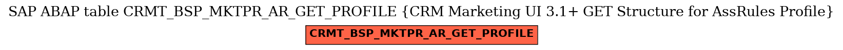E-R Diagram for table CRMT_BSP_MKTPR_AR_GET_PROFILE (CRM Marketing UI 3.1+ GET Structure for AssRules Profile)