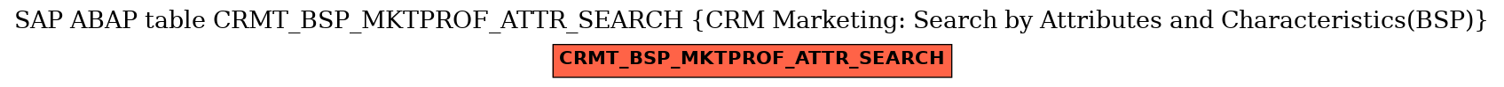 E-R Diagram for table CRMT_BSP_MKTPROF_ATTR_SEARCH (CRM Marketing: Search by Attributes and Characteristics(BSP))