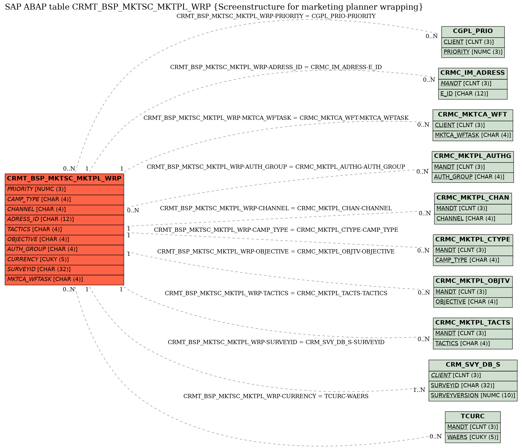 E-R Diagram for table CRMT_BSP_MKTSC_MKTPL_WRP (Screenstructure for marketing planner wrapping)