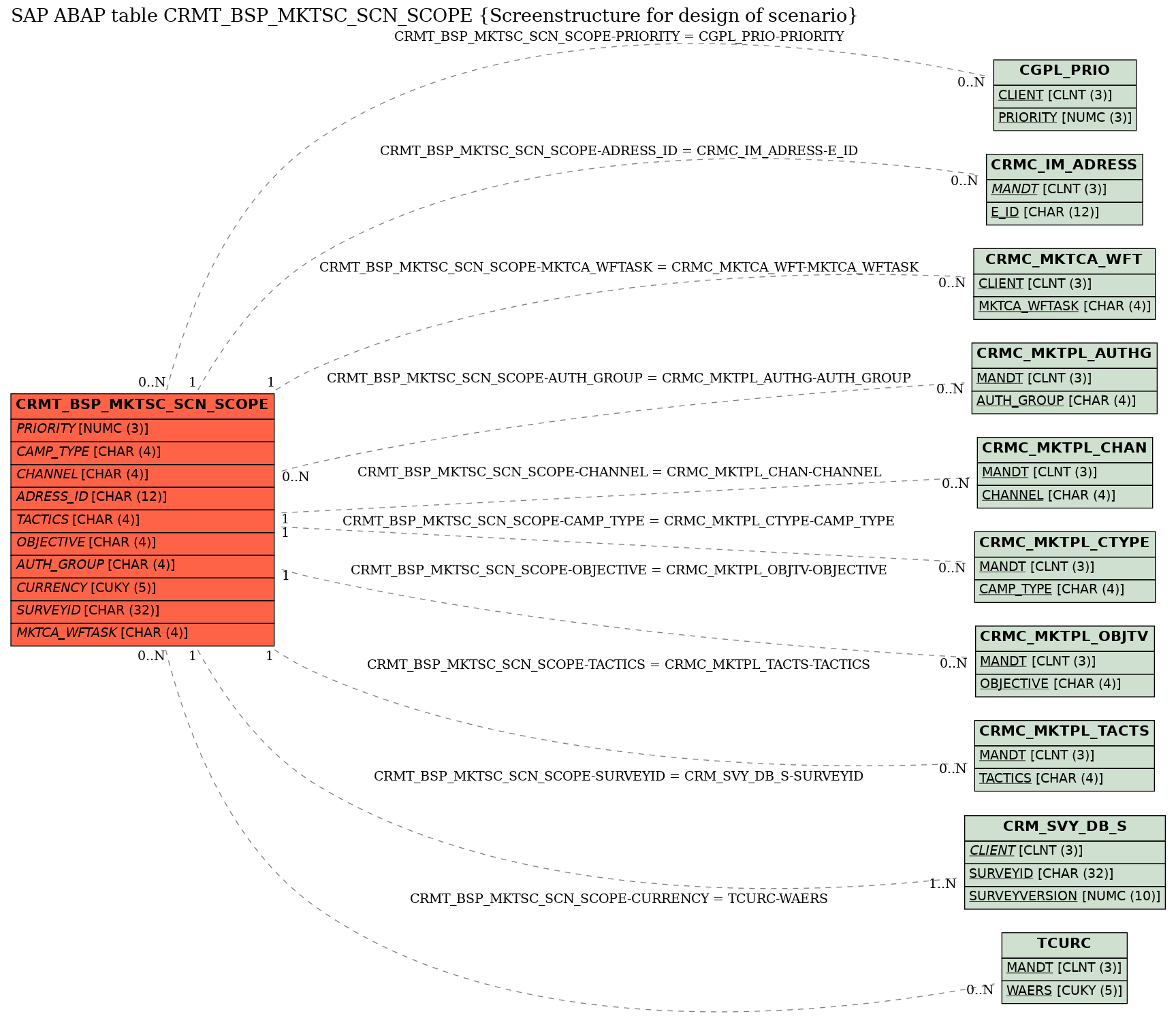 E-R Diagram for table CRMT_BSP_MKTSC_SCN_SCOPE (Screenstructure for design of scenario)