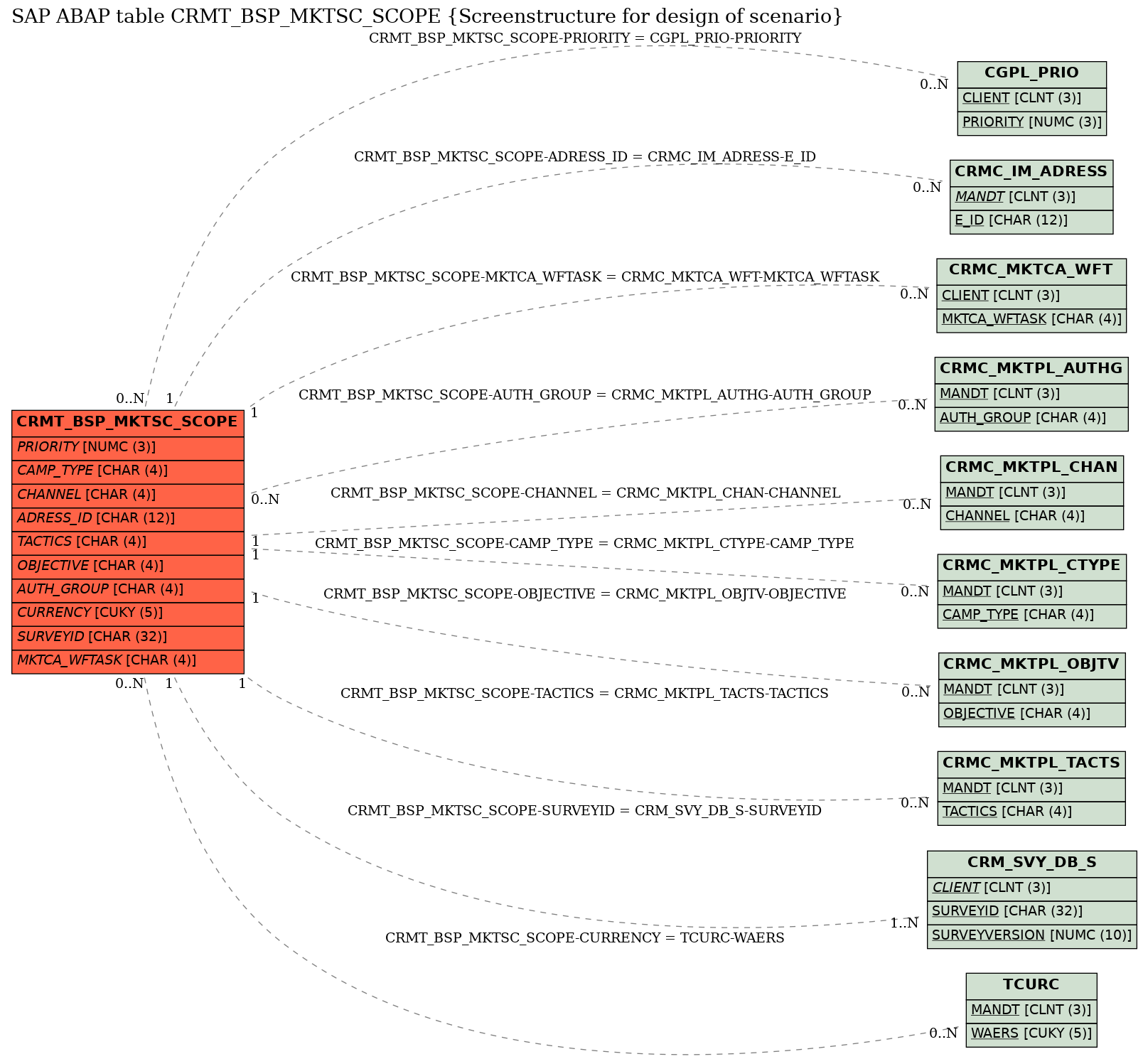 E-R Diagram for table CRMT_BSP_MKTSC_SCOPE (Screenstructure for design of scenario)