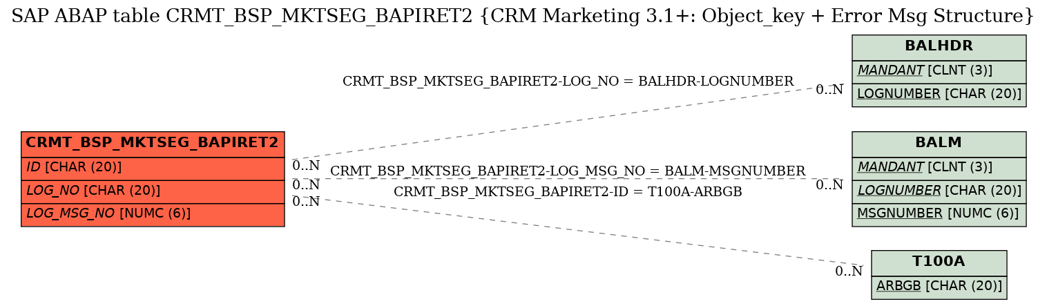 E-R Diagram for table CRMT_BSP_MKTSEG_BAPIRET2 (CRM Marketing 3.1+: Object_key + Error Msg Structure)