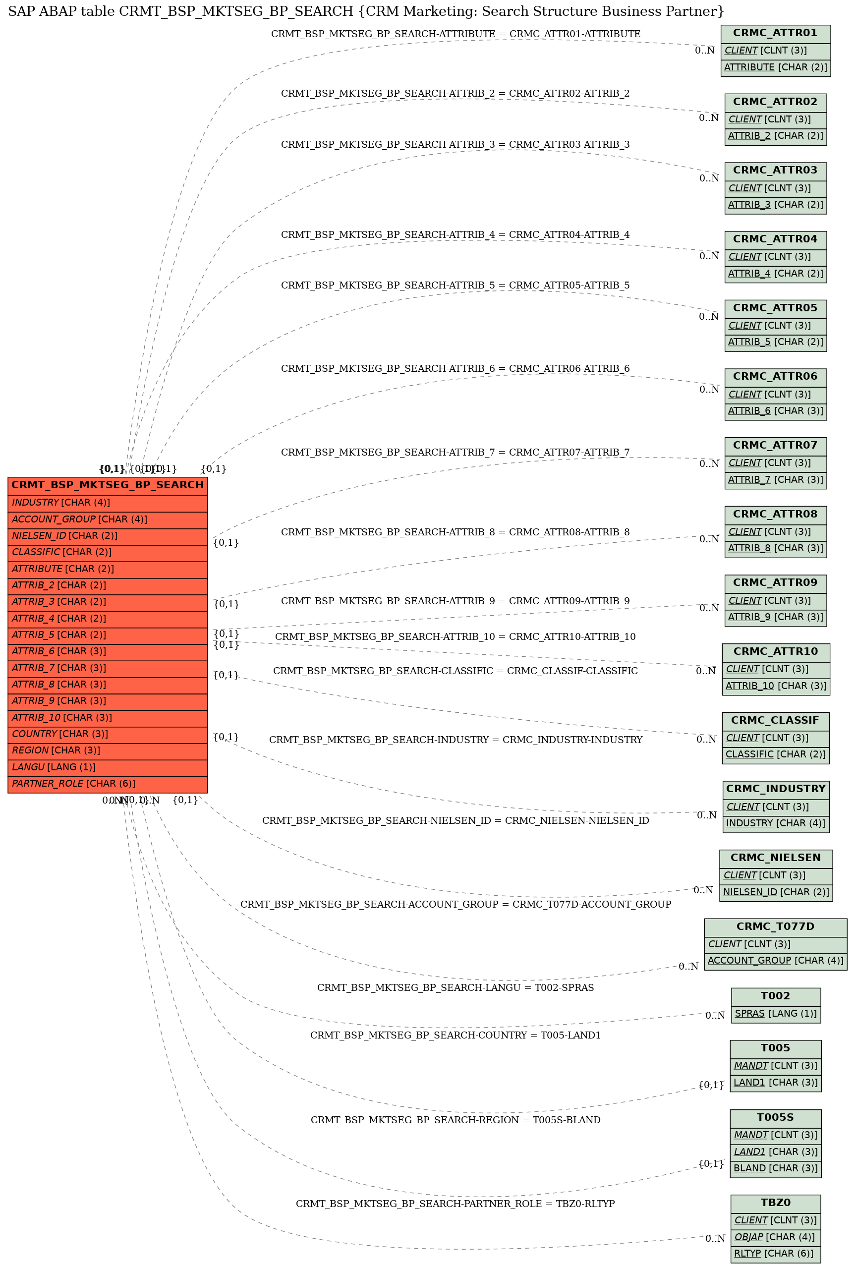 E-R Diagram for table CRMT_BSP_MKTSEG_BP_SEARCH (CRM Marketing: Search Structure Business Partner)