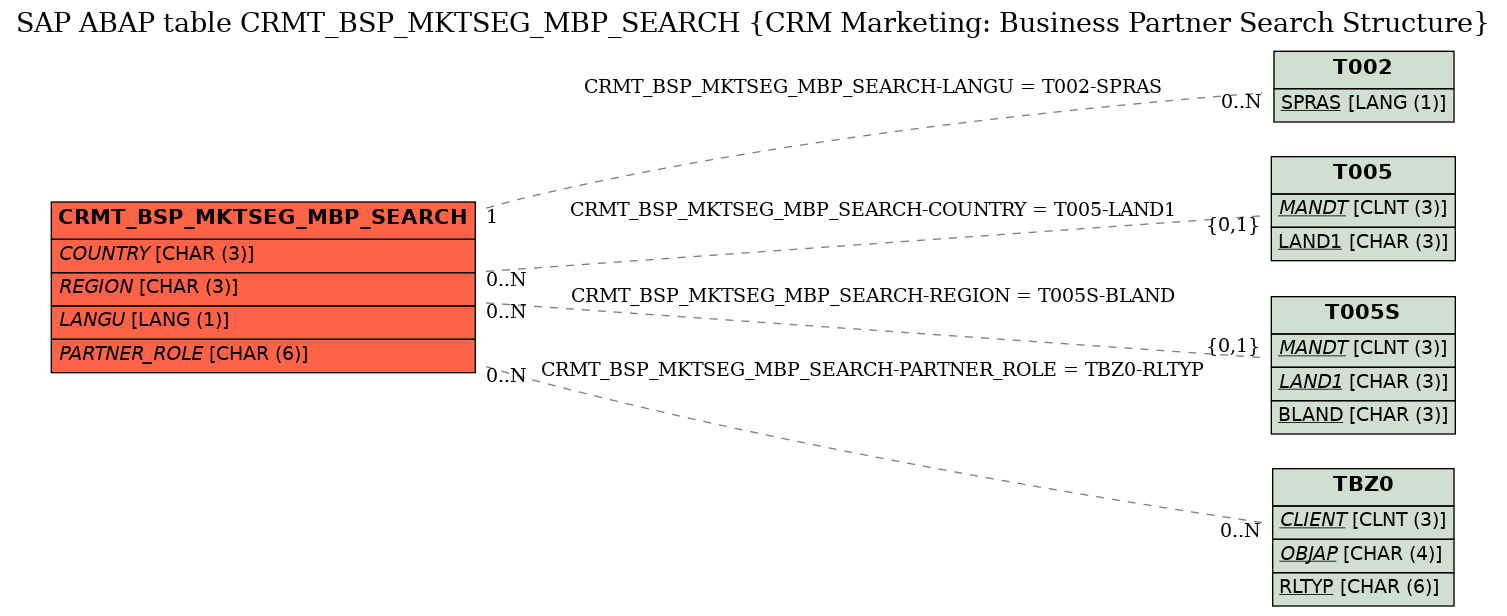 E-R Diagram for table CRMT_BSP_MKTSEG_MBP_SEARCH (CRM Marketing: Business Partner Search Structure)