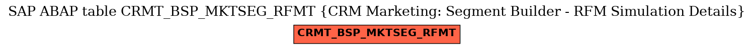 E-R Diagram for table CRMT_BSP_MKTSEG_RFMT (CRM Marketing: Segment Builder - RFM Simulation Details)