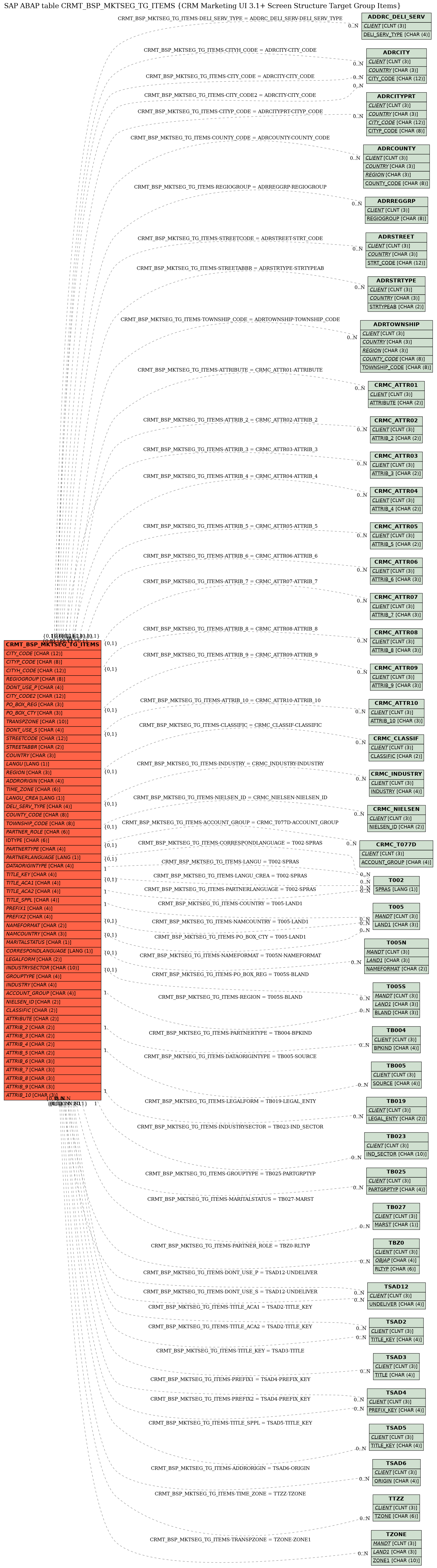 E-R Diagram for table CRMT_BSP_MKTSEG_TG_ITEMS (CRM Marketing UI 3.1+ Screen Structure Target Group Items)