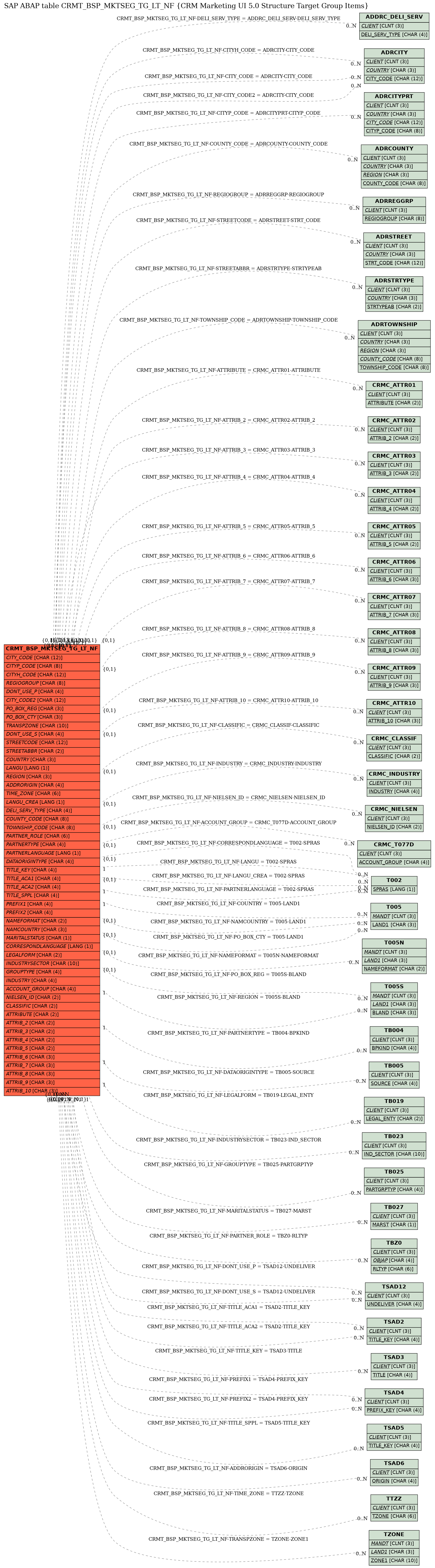 E-R Diagram for table CRMT_BSP_MKTSEG_TG_LT_NF (CRM Marketing UI 5.0 Structure Target Group Items)