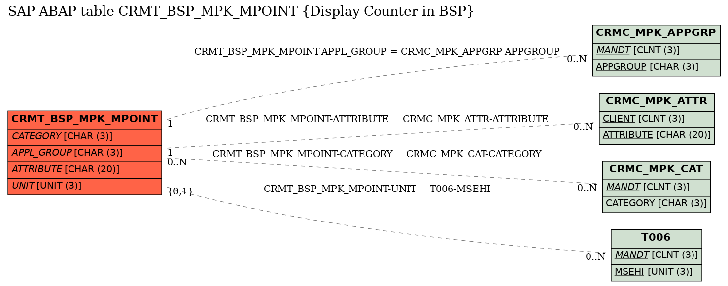 E-R Diagram for table CRMT_BSP_MPK_MPOINT (Display Counter in BSP)