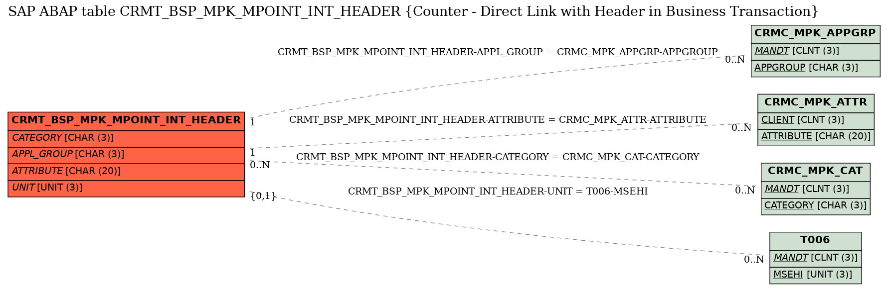 E-R Diagram for table CRMT_BSP_MPK_MPOINT_INT_HEADER (Counter - Direct Link with Header in Business Transaction)