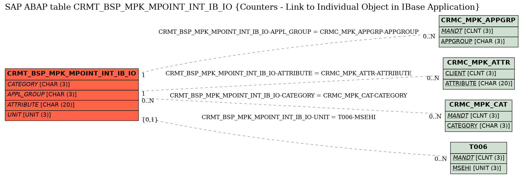 E-R Diagram for table CRMT_BSP_MPK_MPOINT_INT_IB_IO (Counters - Link to Individual Object in IBase Application)