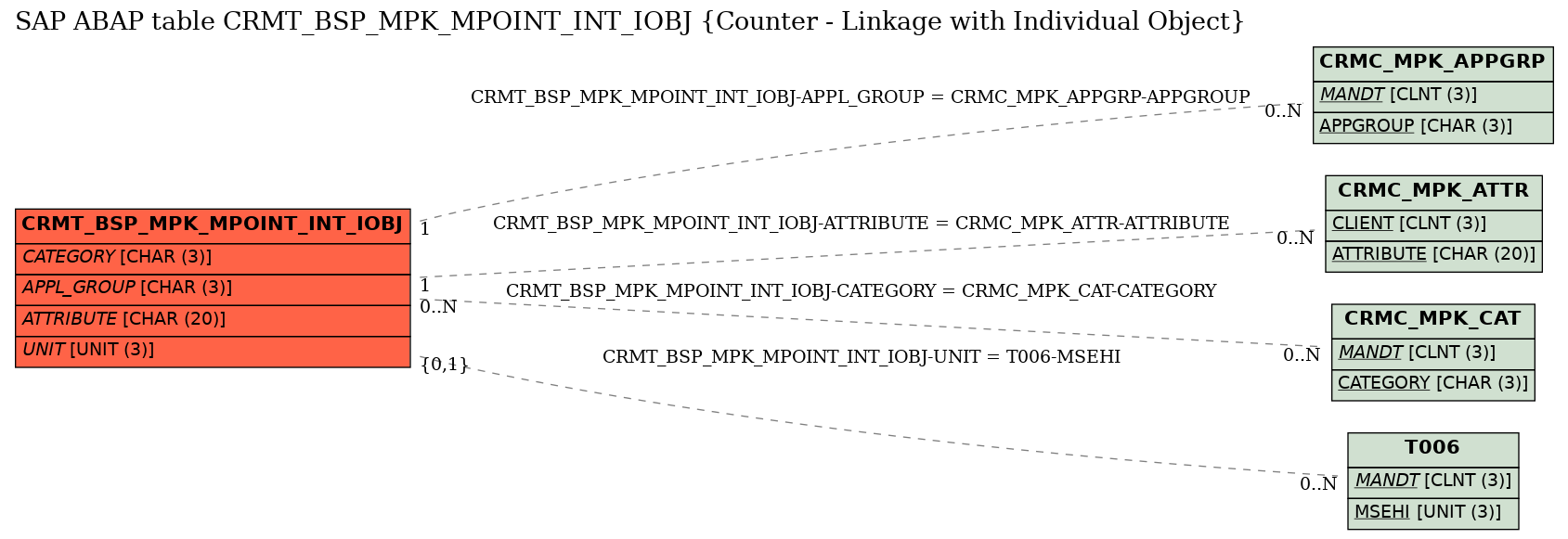 E-R Diagram for table CRMT_BSP_MPK_MPOINT_INT_IOBJ (Counter - Linkage with Individual Object)