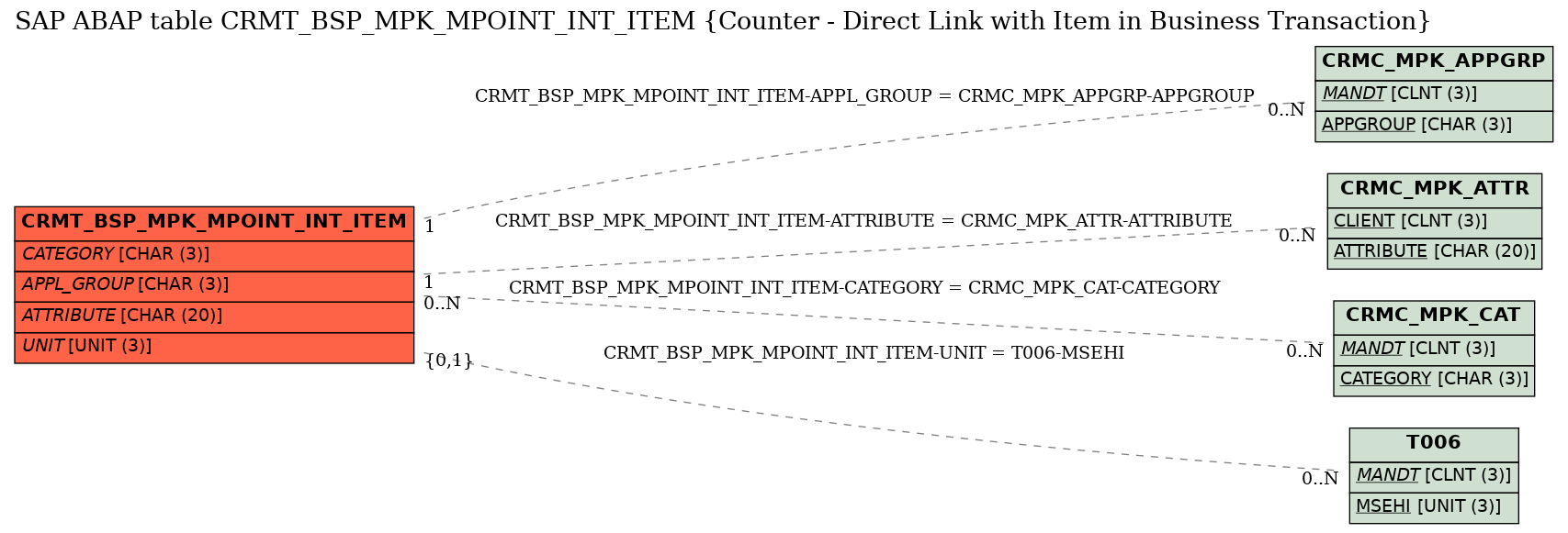 E-R Diagram for table CRMT_BSP_MPK_MPOINT_INT_ITEM (Counter - Direct Link with Item in Business Transaction)