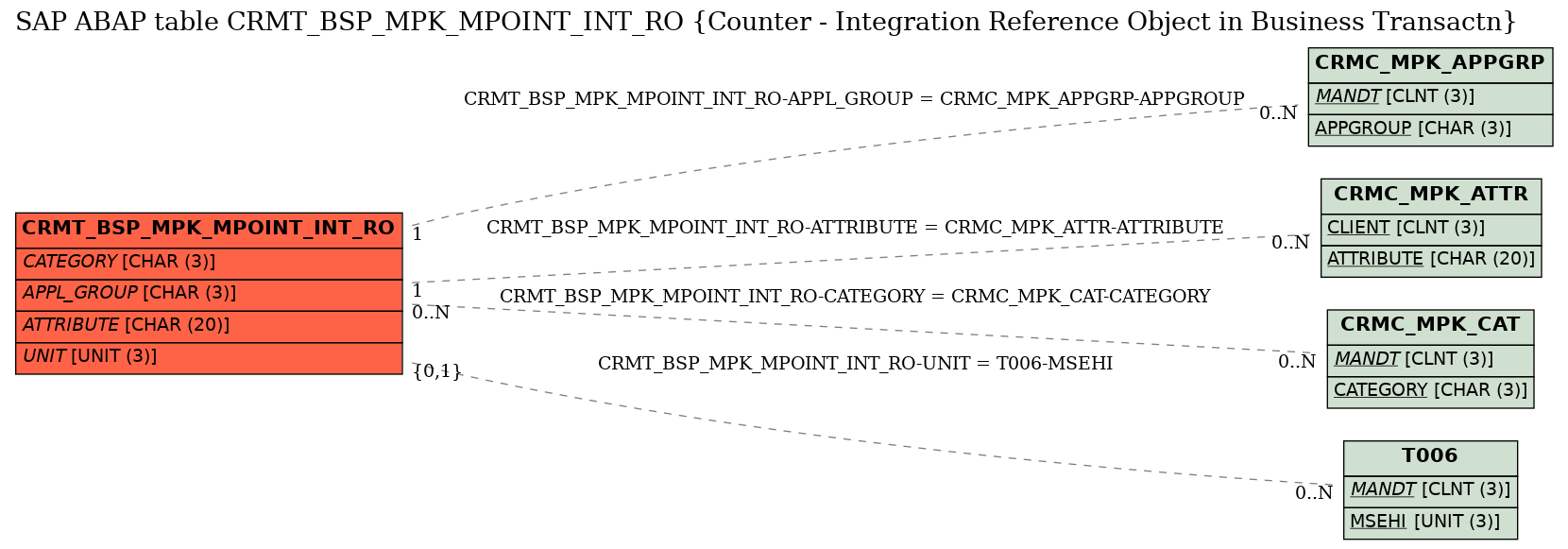 E-R Diagram for table CRMT_BSP_MPK_MPOINT_INT_RO (Counter - Integration Reference Object in Business Transactn)