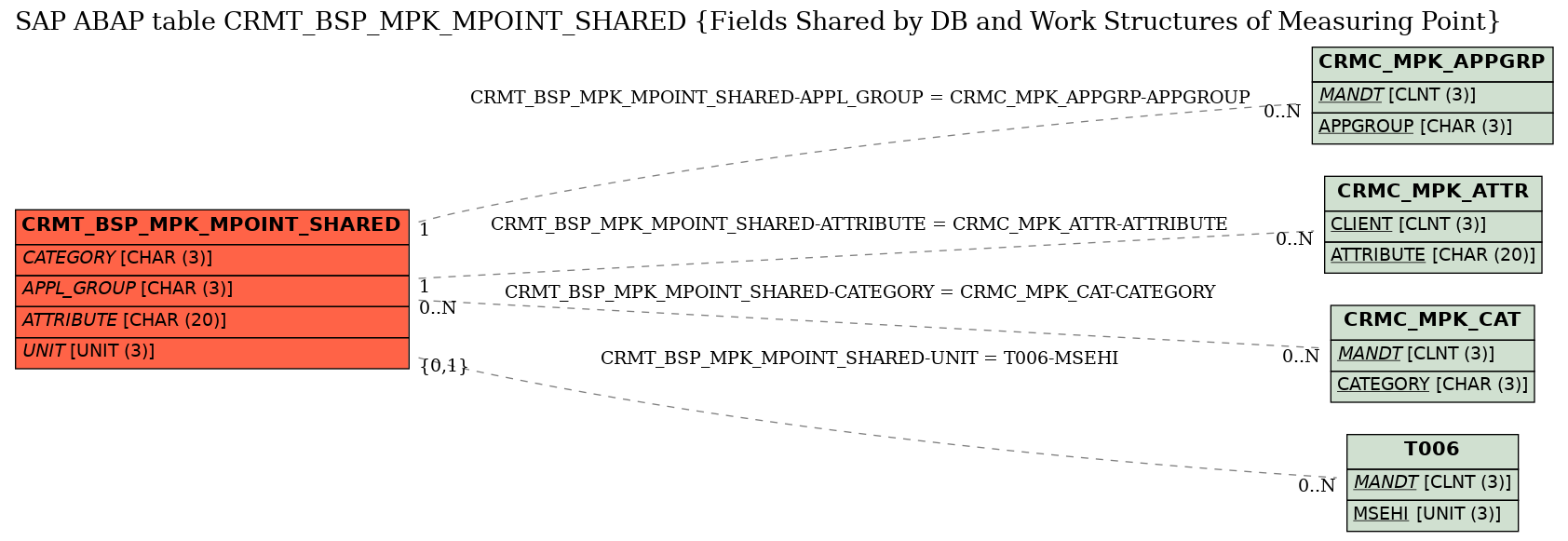 E-R Diagram for table CRMT_BSP_MPK_MPOINT_SHARED (Fields Shared by DB and Work Structures of Measuring Point)