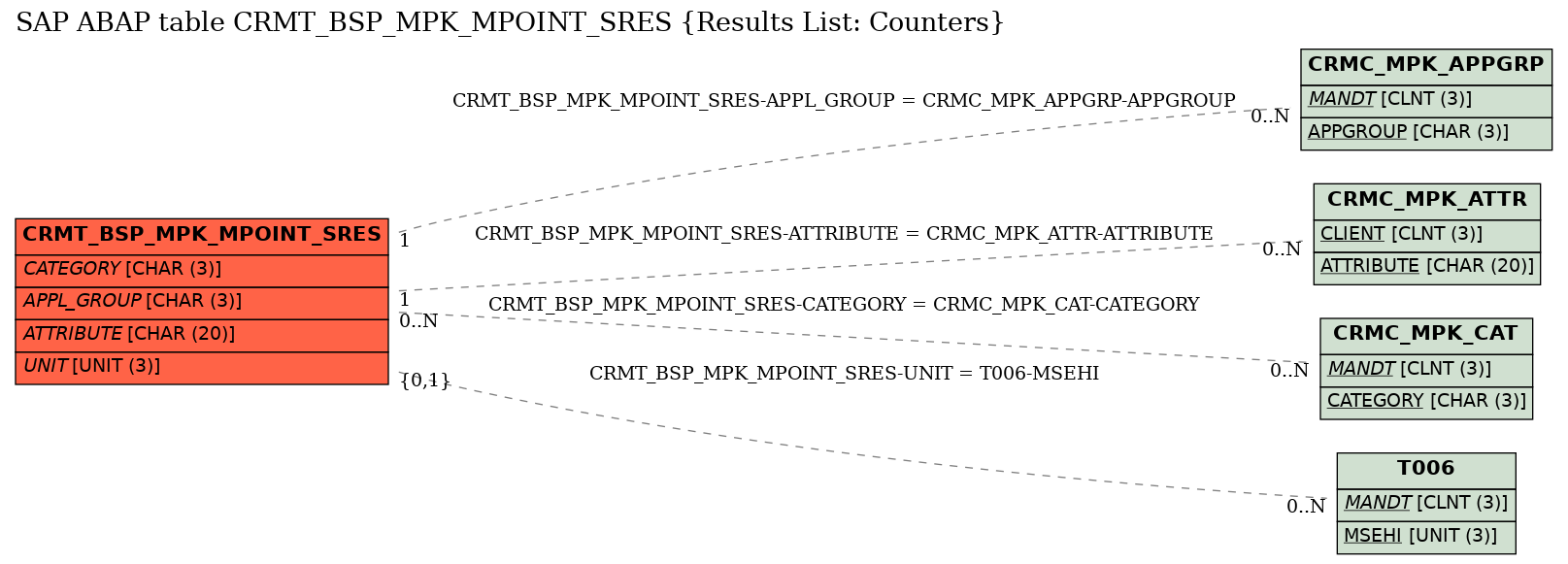 E-R Diagram for table CRMT_BSP_MPK_MPOINT_SRES (Results List: Counters)