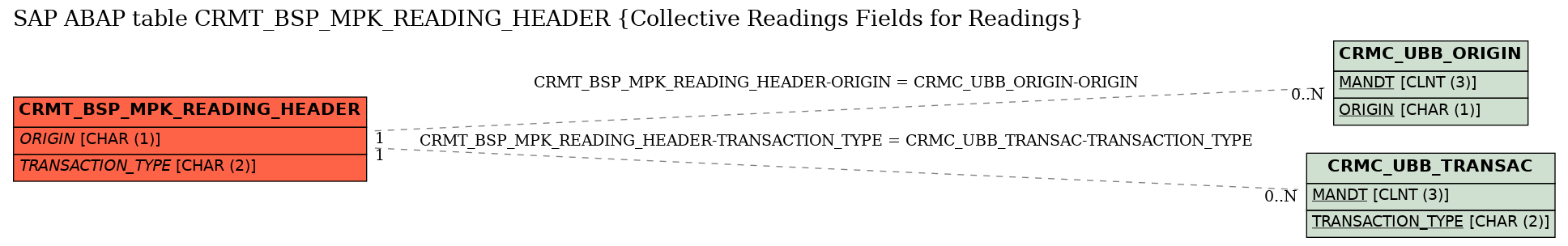 E-R Diagram for table CRMT_BSP_MPK_READING_HEADER (Collective Readings Fields for Readings)