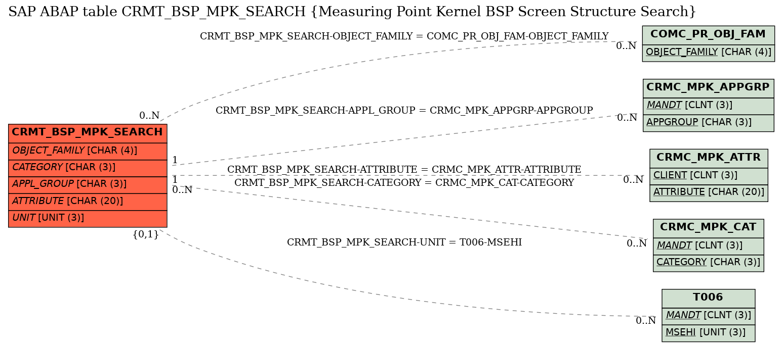 E-R Diagram for table CRMT_BSP_MPK_SEARCH (Measuring Point Kernel BSP Screen Structure Search)