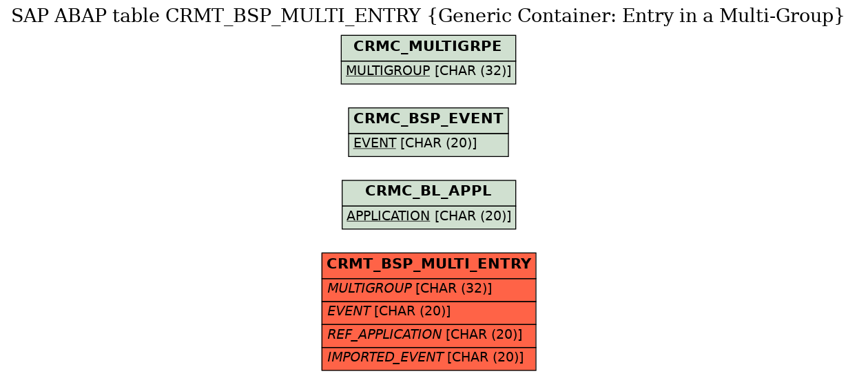 E-R Diagram for table CRMT_BSP_MULTI_ENTRY (Generic Container: Entry in a Multi-Group)