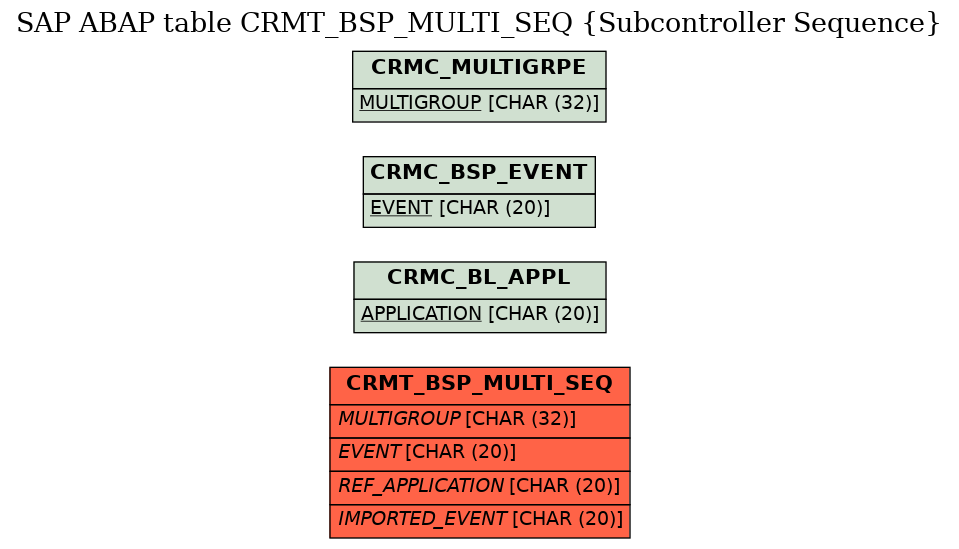 E-R Diagram for table CRMT_BSP_MULTI_SEQ (Subcontroller Sequence)