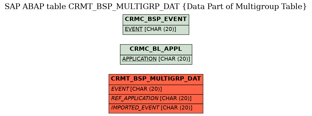 E-R Diagram for table CRMT_BSP_MULTIGRP_DAT (Data Part of Multigroup Table)