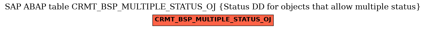 E-R Diagram for table CRMT_BSP_MULTIPLE_STATUS_OJ (Status DD for objects that allow multiple status)