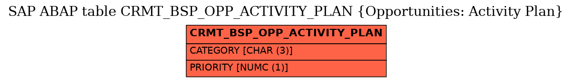 E-R Diagram for table CRMT_BSP_OPP_ACTIVITY_PLAN (Opportunities: Activity Plan)