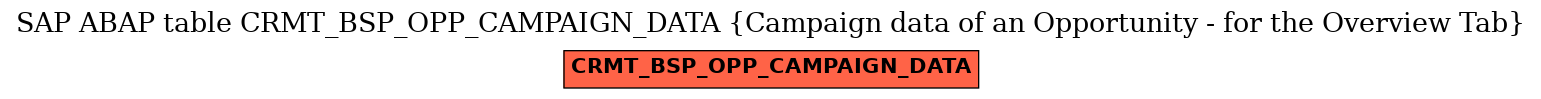 E-R Diagram for table CRMT_BSP_OPP_CAMPAIGN_DATA (Campaign data of an Opportunity - for the Overview Tab)