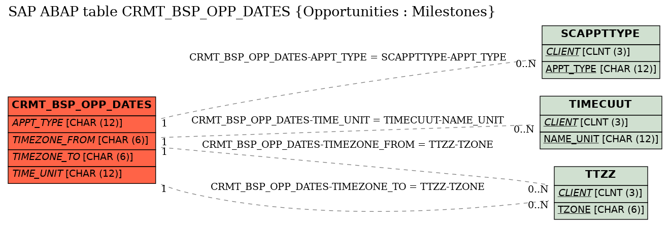 E-R Diagram for table CRMT_BSP_OPP_DATES (Opportunities : Milestones)