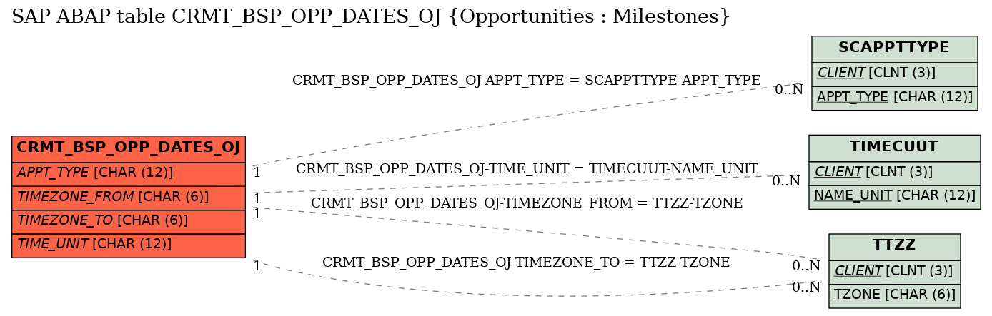 E-R Diagram for table CRMT_BSP_OPP_DATES_OJ (Opportunities : Milestones)