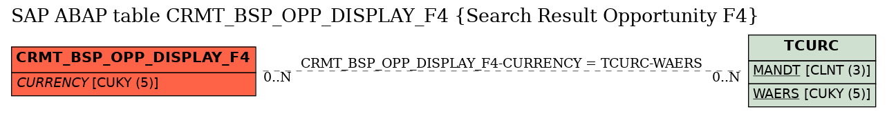 E-R Diagram for table CRMT_BSP_OPP_DISPLAY_F4 (Search Result Opportunity F4)