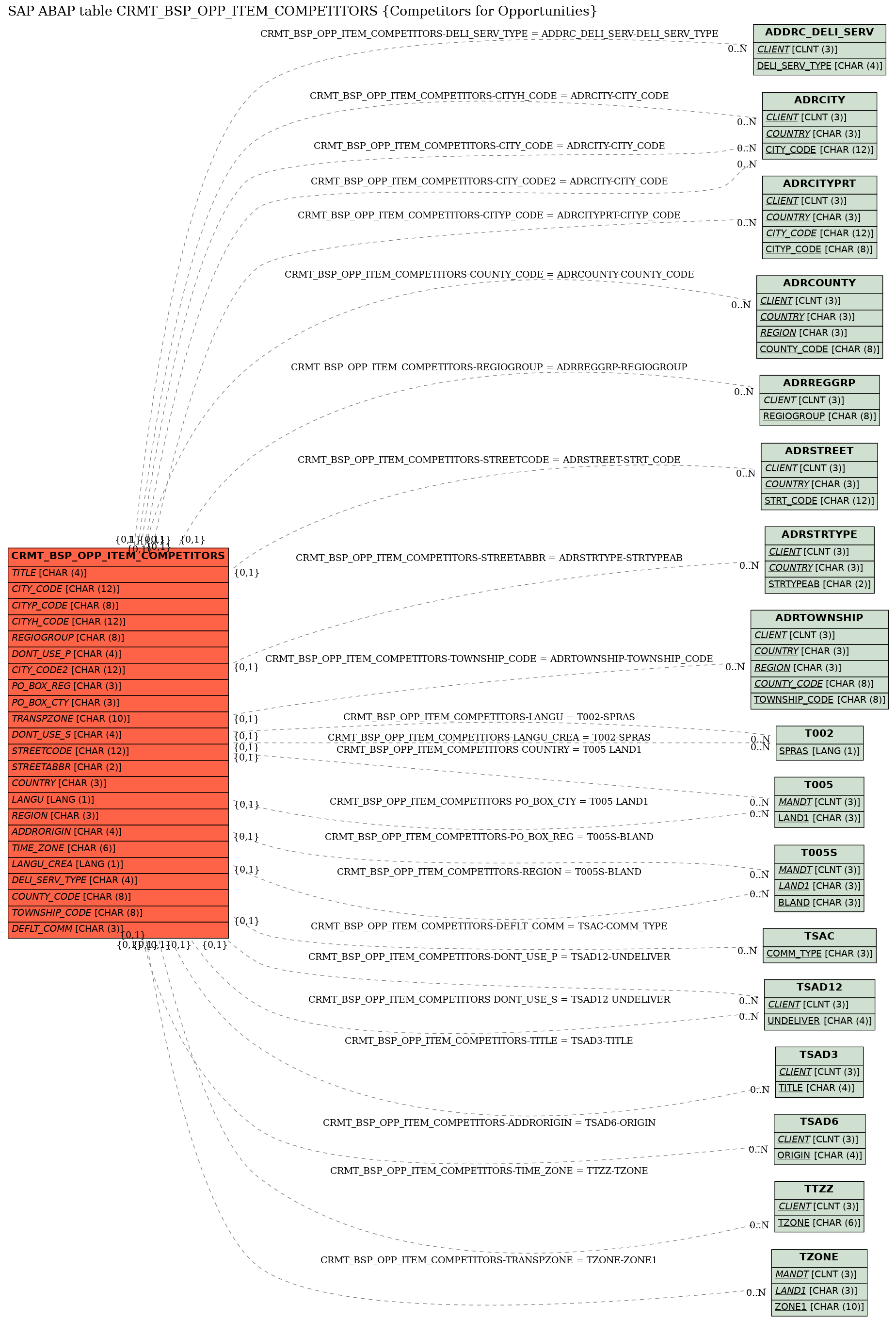 E-R Diagram for table CRMT_BSP_OPP_ITEM_COMPETITORS (Competitors for Opportunities)