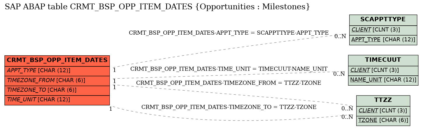 E-R Diagram for table CRMT_BSP_OPP_ITEM_DATES (Opportunities : Milestones)