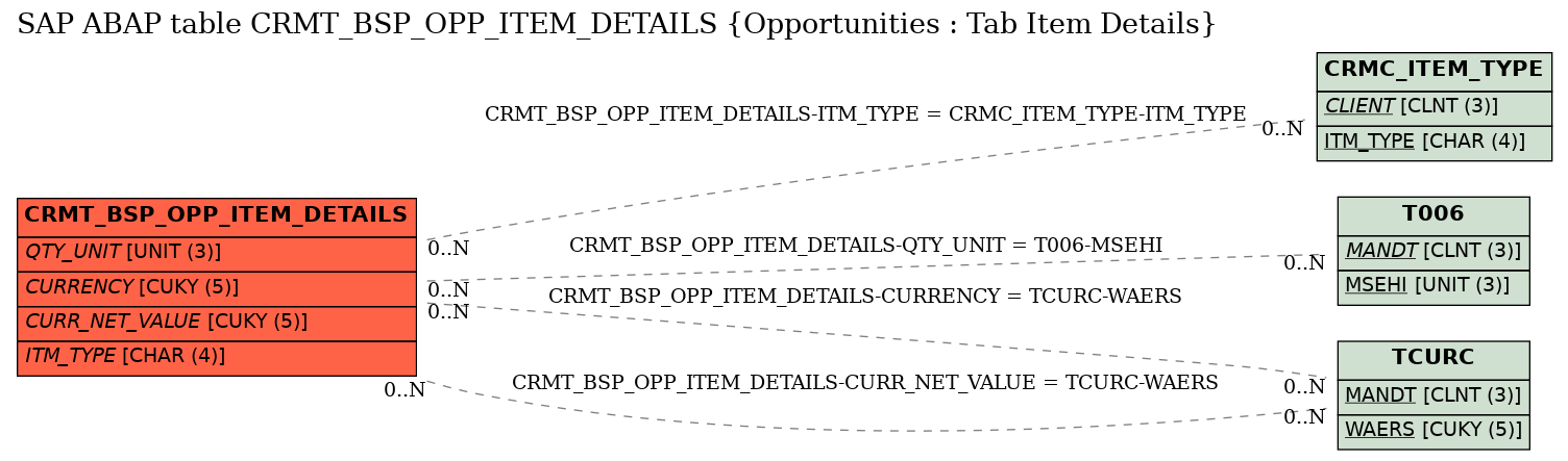 E-R Diagram for table CRMT_BSP_OPP_ITEM_DETAILS (Opportunities : Tab Item Details)