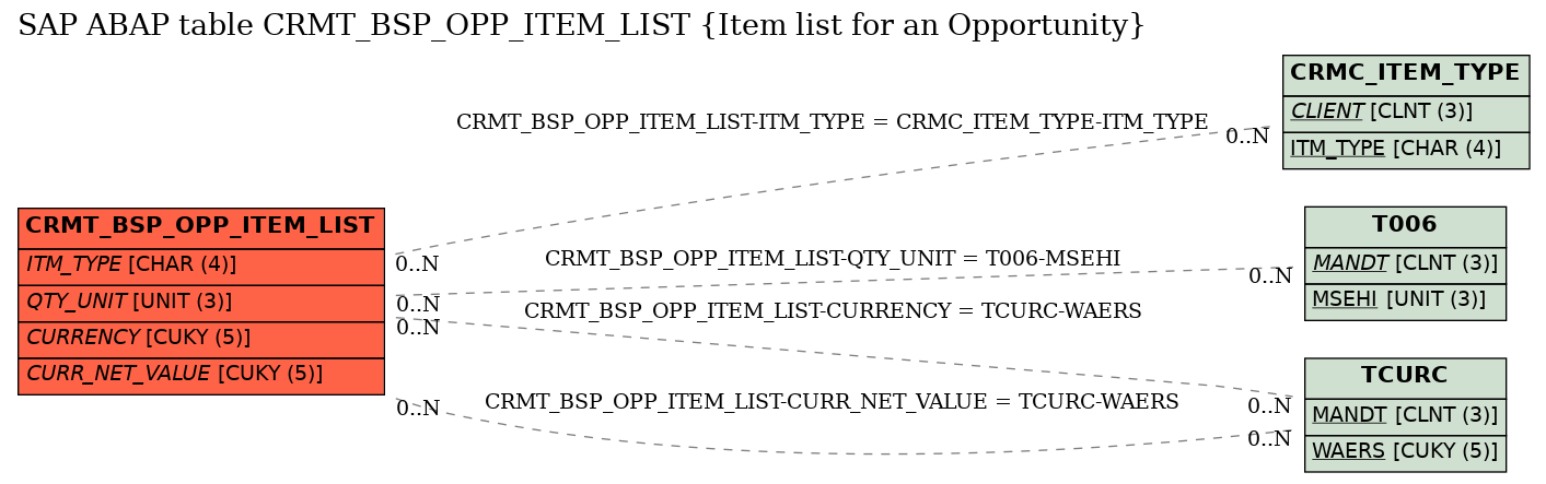 E-R Diagram for table CRMT_BSP_OPP_ITEM_LIST (Item list for an Opportunity)