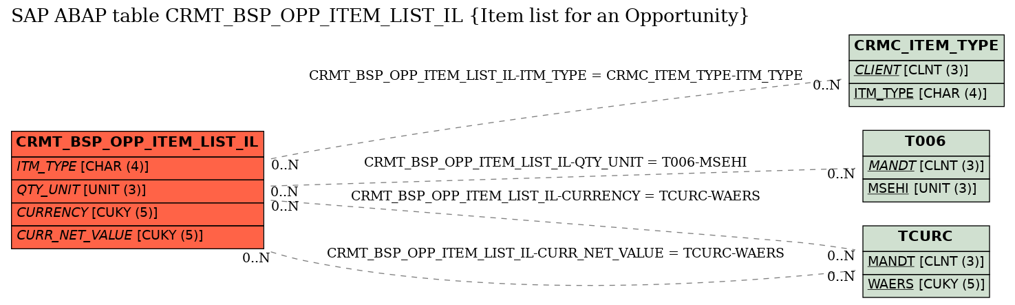 E-R Diagram for table CRMT_BSP_OPP_ITEM_LIST_IL (Item list for an Opportunity)