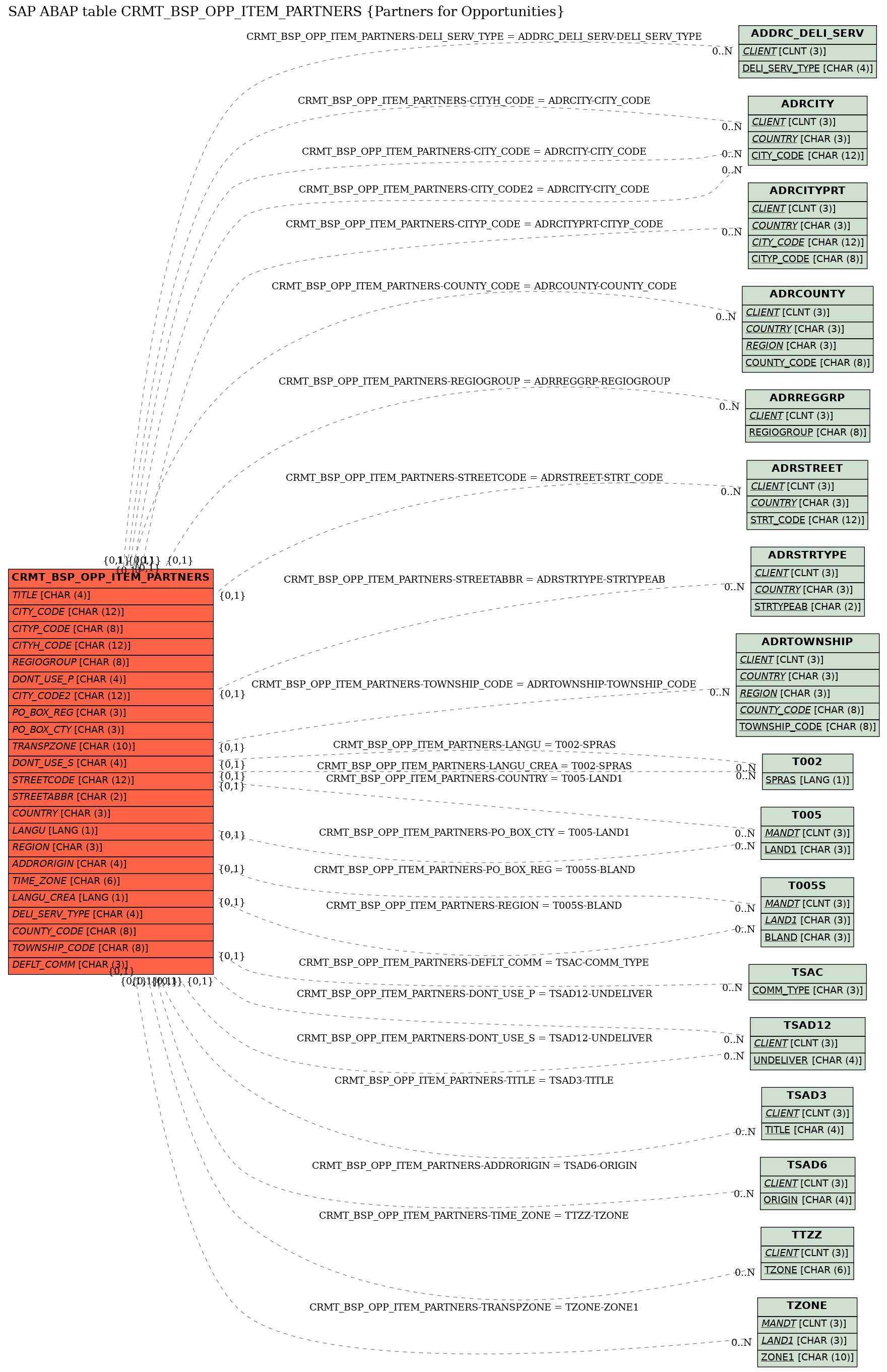 E-R Diagram for table CRMT_BSP_OPP_ITEM_PARTNERS (Partners for Opportunities)