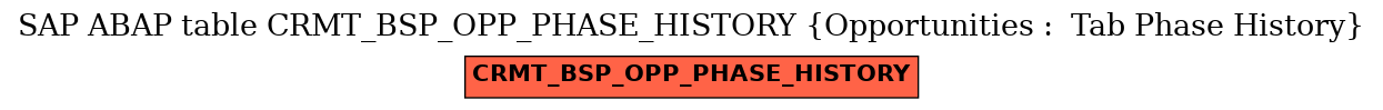 E-R Diagram for table CRMT_BSP_OPP_PHASE_HISTORY (Opportunities :  Tab Phase History)