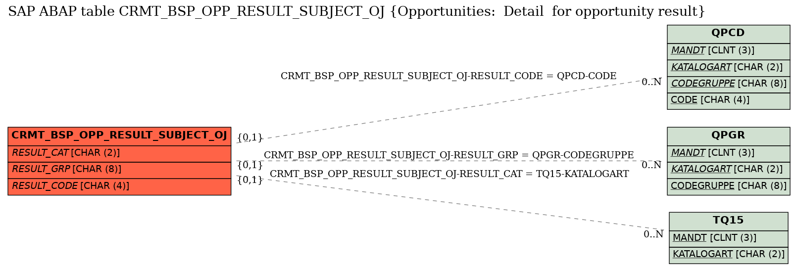 E-R Diagram for table CRMT_BSP_OPP_RESULT_SUBJECT_OJ (Opportunities:  Detail  for opportunity result)