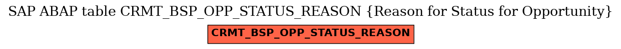 E-R Diagram for table CRMT_BSP_OPP_STATUS_REASON (Reason for Status for Opportunity)