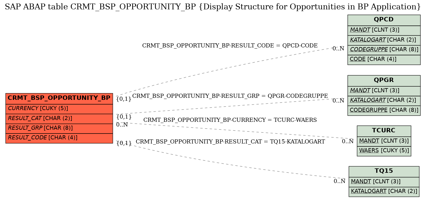 E-R Diagram for table CRMT_BSP_OPPORTUNITY_BP (Display Structure for Opportunities in BP Application)