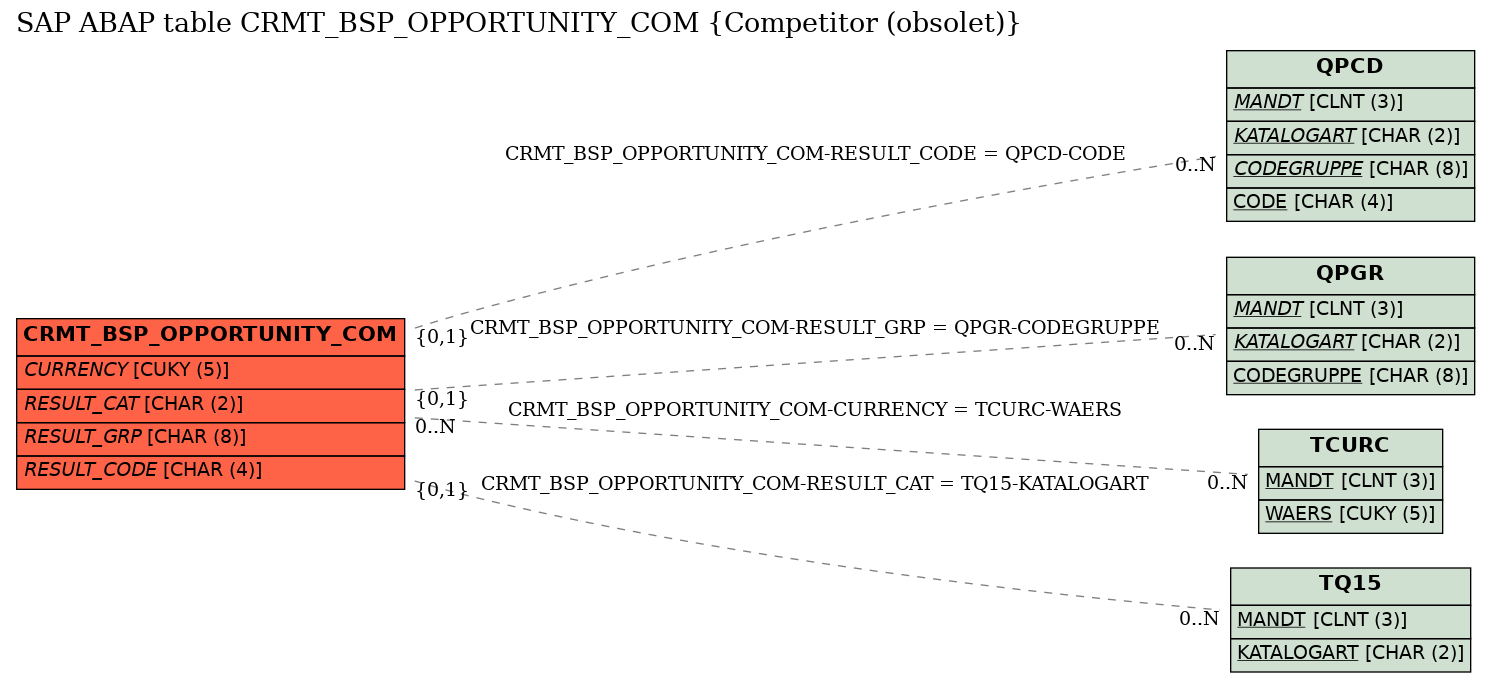 E-R Diagram for table CRMT_BSP_OPPORTUNITY_COM (Competitor (obsolet))