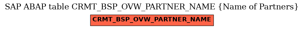 E-R Diagram for table CRMT_BSP_OVW_PARTNER_NAME (Name of Partners)